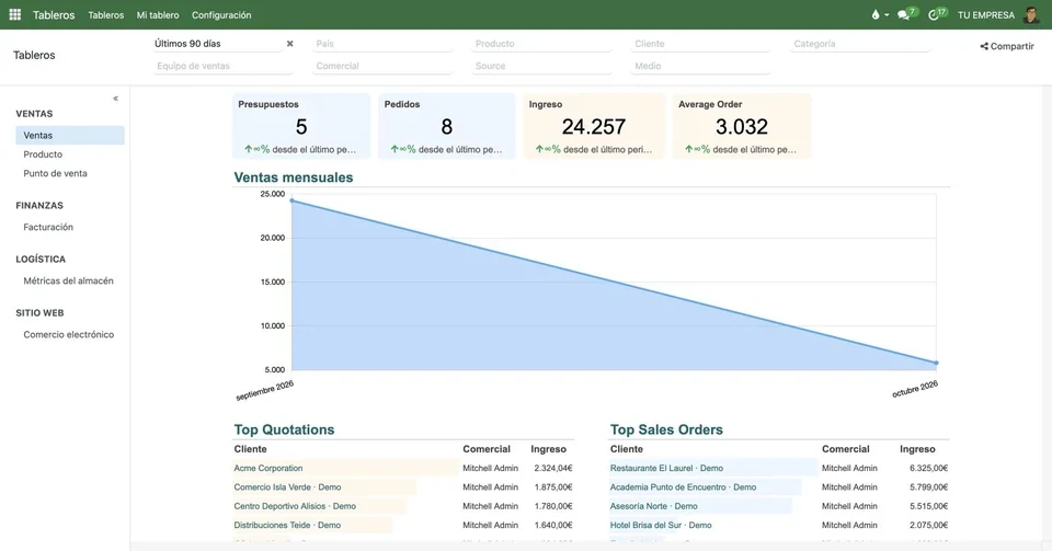 Panel de ventas de Odoo con gráficos en un portátil.